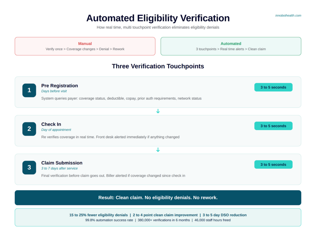 ELIGIBILITY VERIFICATION ERRORS THAT LEAD TO CLAIM DENIALS (AND HOW AUTOMATION SOLVES THEM) 1 Infographic