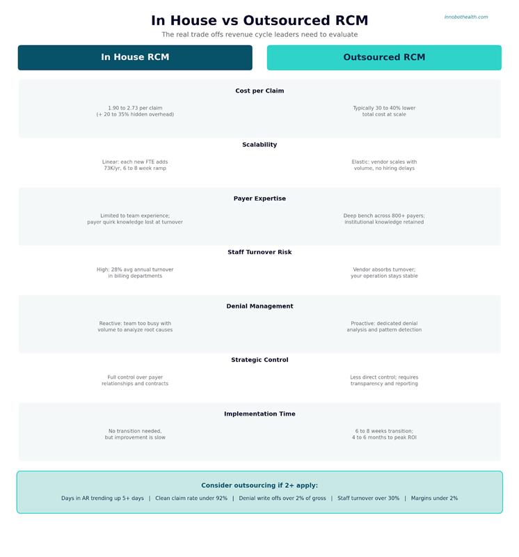 inhouse vs outsourced RCM