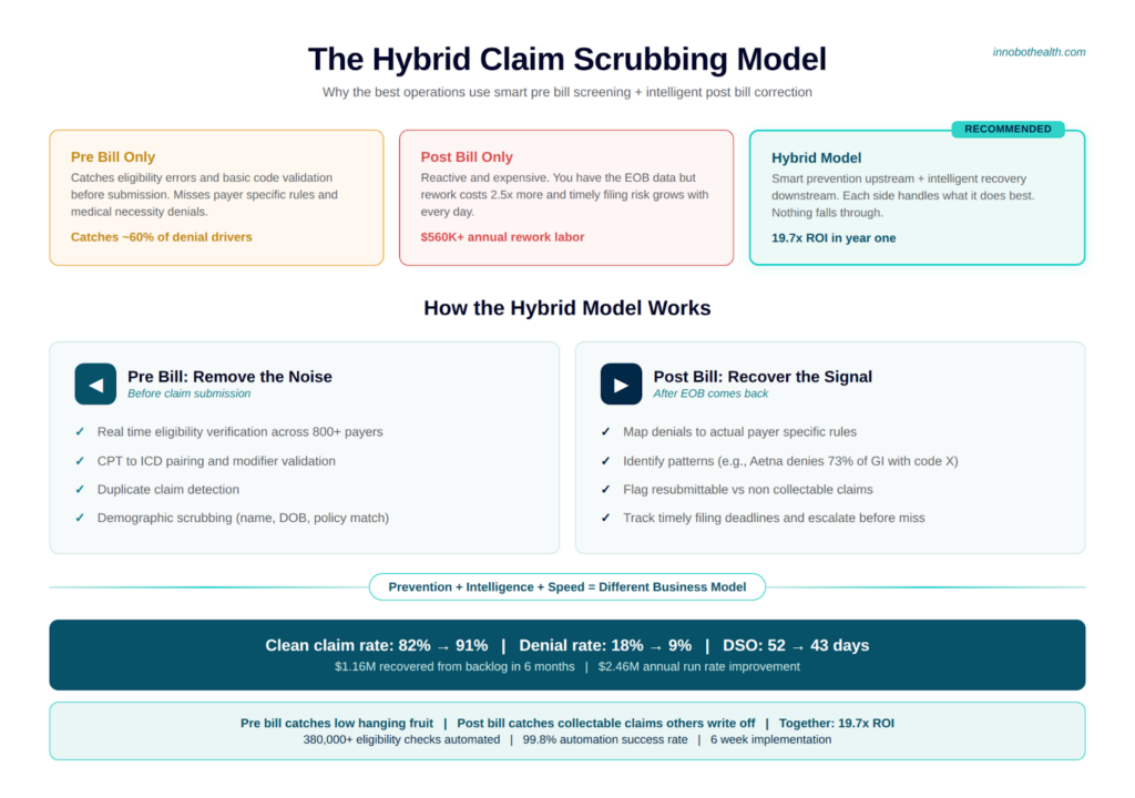 hybrid claim scrubbing model