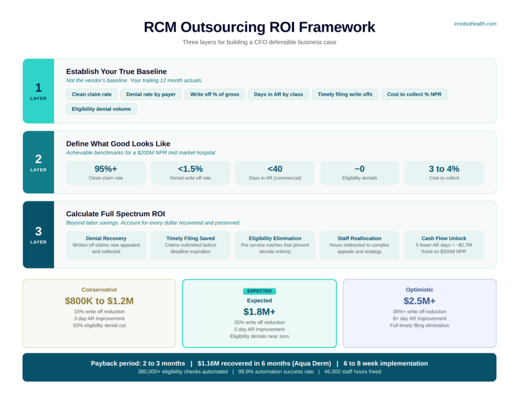 Cost vs. Value: How to Actually Evaluate Revenue Cycle Management Outsourcing ROI 1 RCM Outsourcing ROI Framework