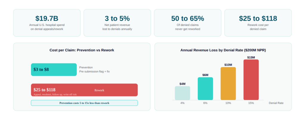 Denial Prevention Strategies That Actually Work: Stop Chasing Revenue You Should Have Never Lost 1 cost per claim