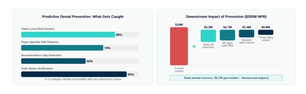 Denial Prevention Strategies That Actually Work: Stop Chasing Revenue You Should Have Never Lost 3 predictive denial prevention