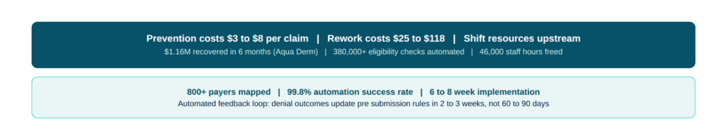 Denial Prevention Strategies That Actually Work: Stop Chasing Revenue You Should Have Never Lost 4 prevention costs