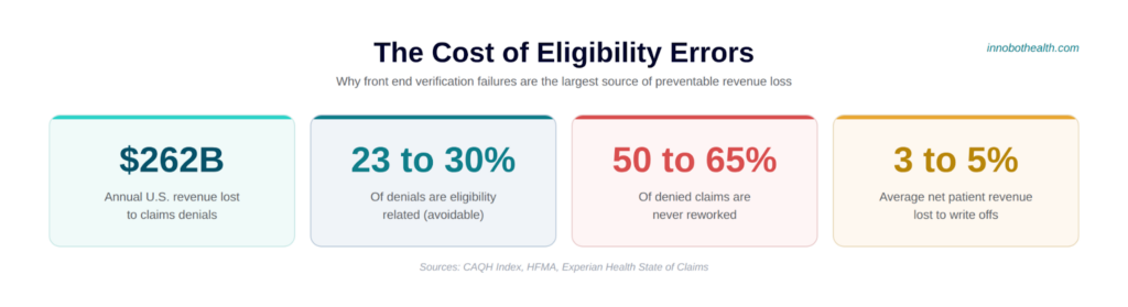 Automated Insurance Verification: Stop Losing Revenue Before the Patient Walks Through the Door 1 cost of eligibility errors