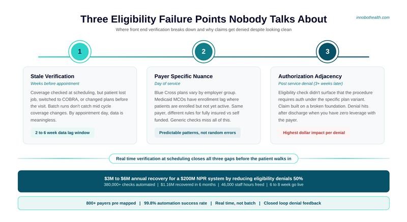 Automated Insurance Verification: Stop Losing Revenue Before the Patient Walks Through the Door 2 three eligibility failure points nobody talks about